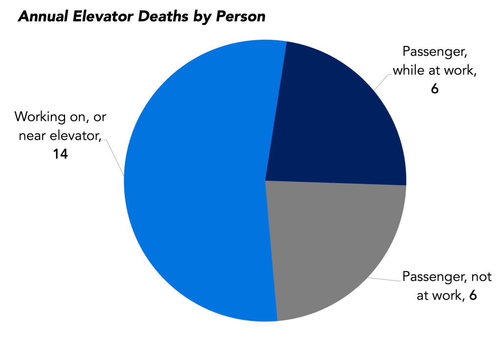 Annual elevator deaths by person's role